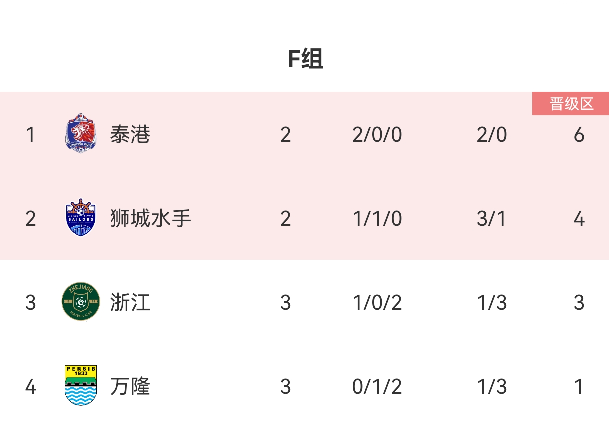 在亚冠2级F组积分榜：浙江1胜2负积3分居第3，出线形势不乐观