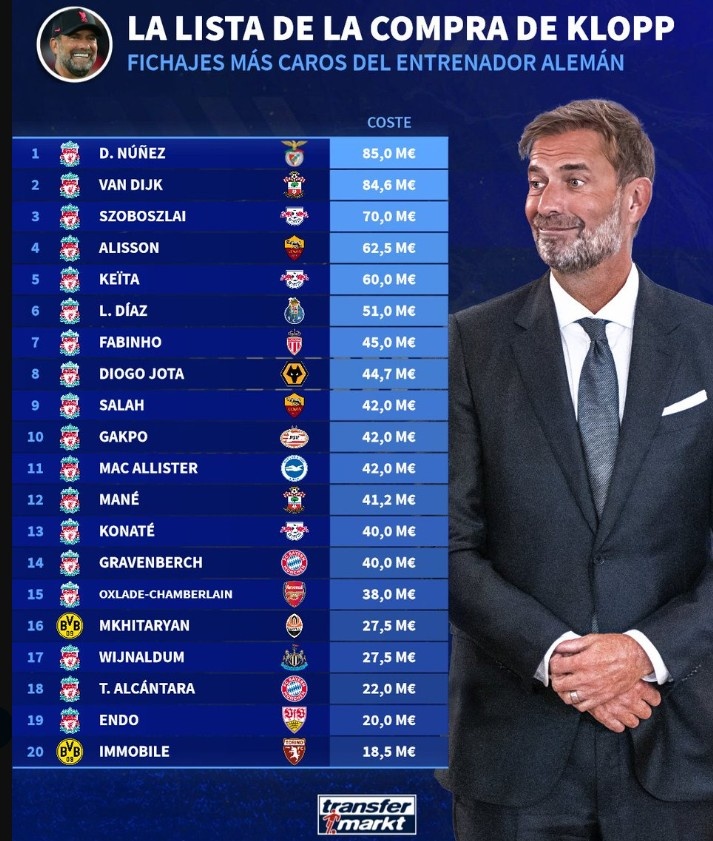 在德转盘点克洛普执教生涯最贵签约：努涅斯8500万欧元居首